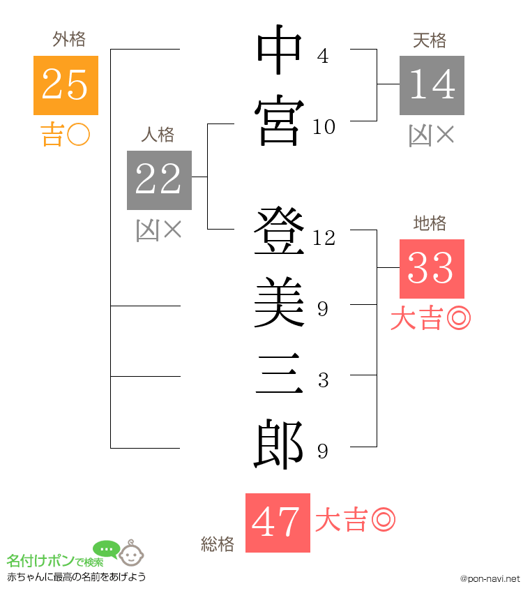 中宮 登美三郎さんの姓名判断結果