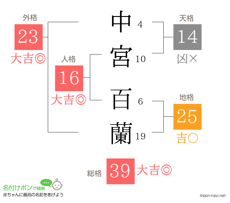 中宮 百蘭さんの姓名判断結果