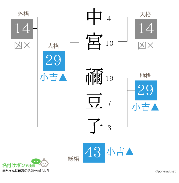 中宮 禰豆子さんの姓名判断結果