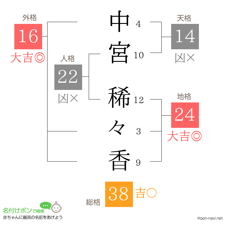 中宮 稀々香さんの姓名判断結果