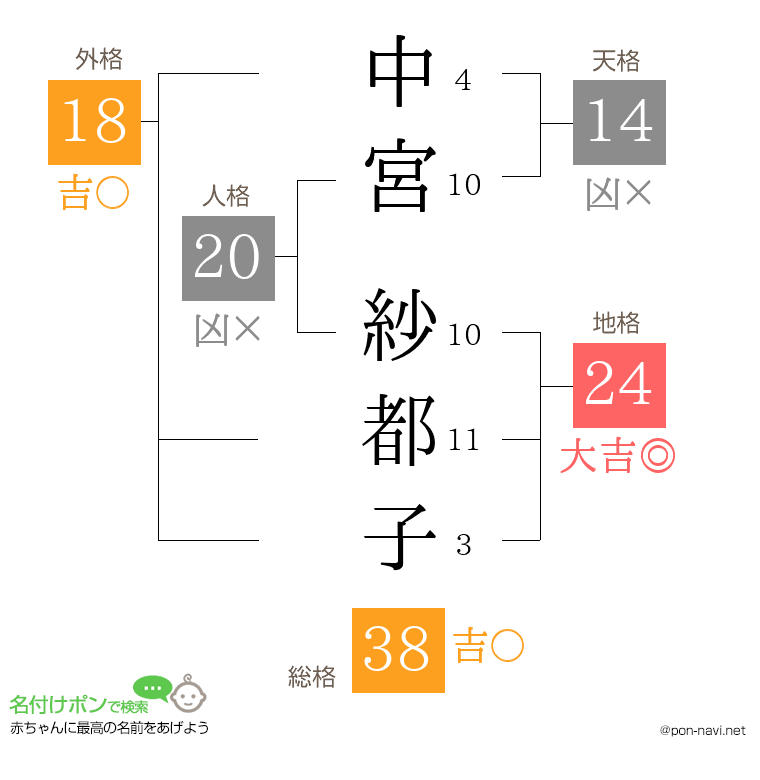 中宮 紗都子さんの姓名判断結果