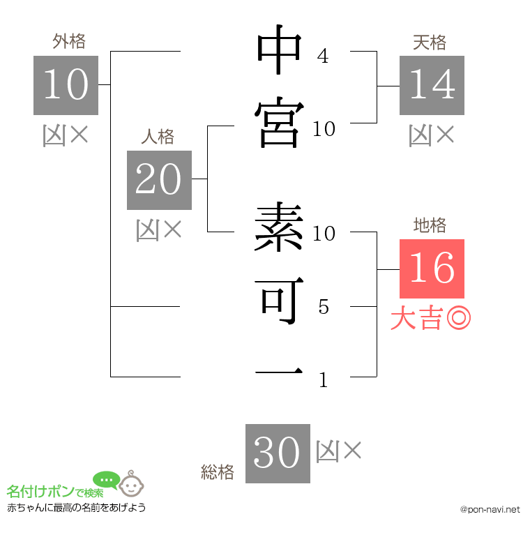 中宮 素可一さんの姓名判断結果