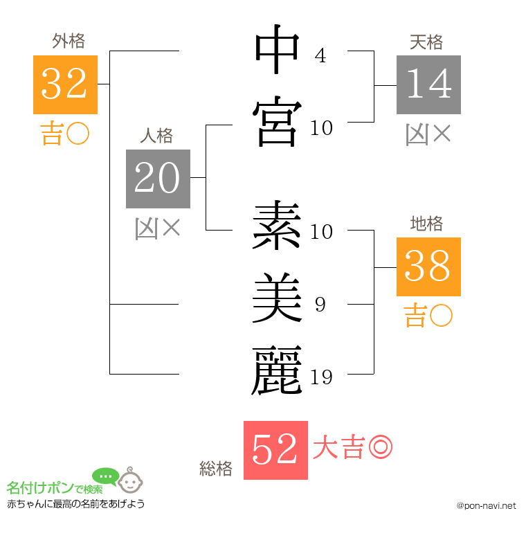 中宮 素美麗さんの姓名判断結果