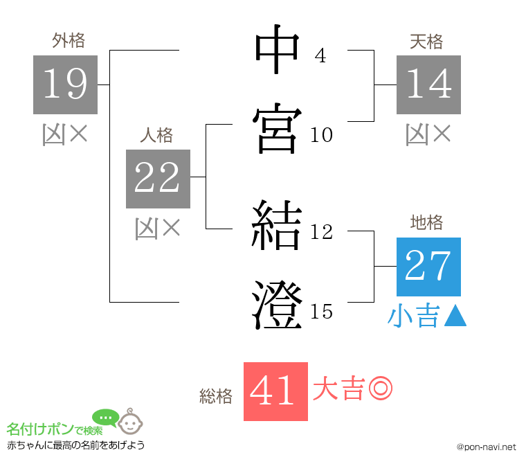 中宮 結澄さんの姓名判断結果