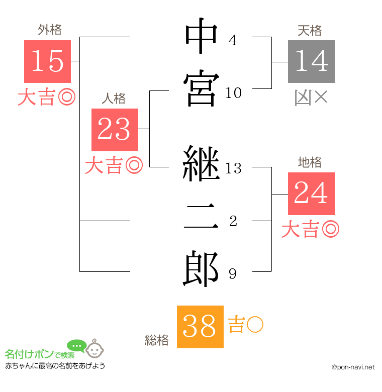 中宮 継二郎さんの姓名判断結果