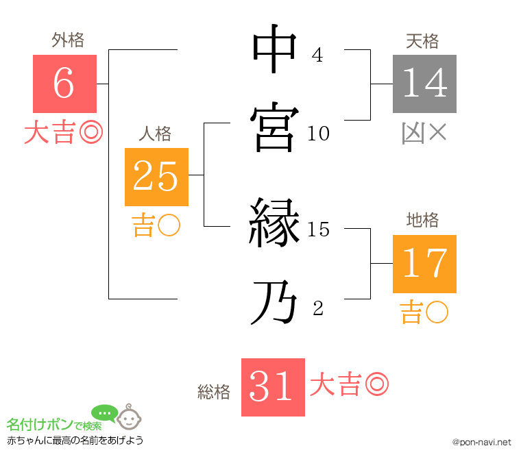 中宮 縁乃さんの姓名判断結果
