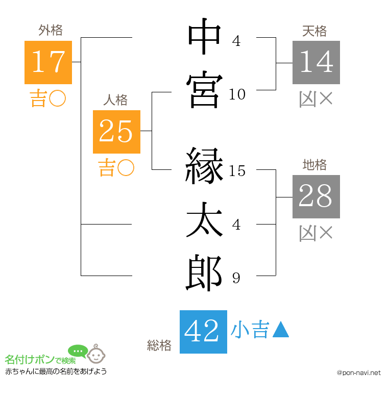 中宮 縁太郎さんの姓名判断結果