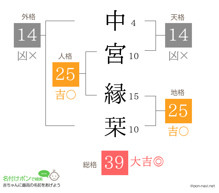中宮 縁栞さんの姓名判断結果