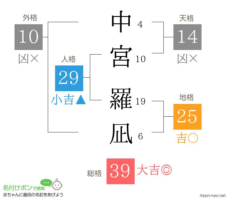 中宮 羅凪さんの姓名判断結果
