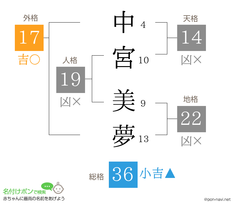 中宮 美夢さんの姓名判断結果