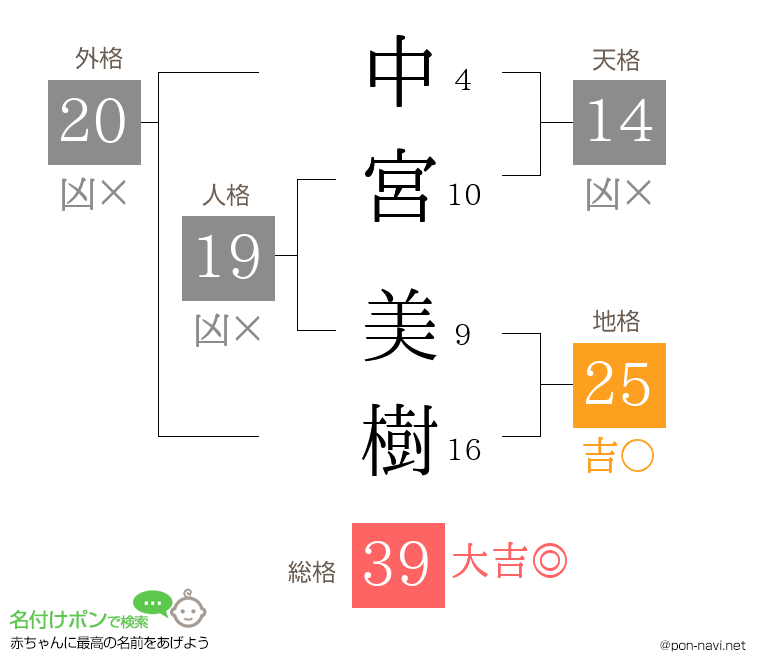 中宮 美樹さんの姓名判断結果