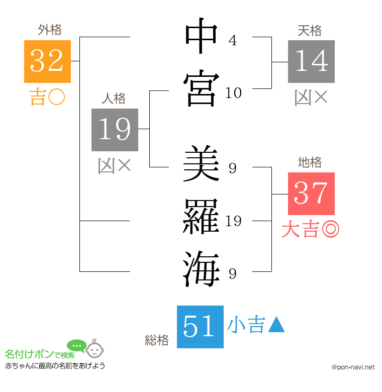 中宮 美羅海さんの姓名判断結果