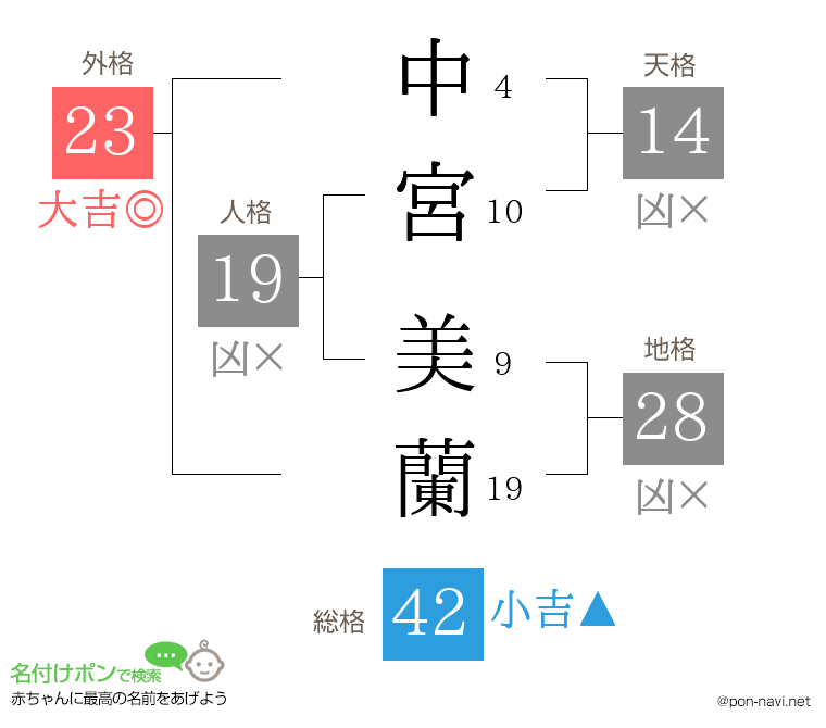 中宮 美蘭さんの姓名判断結果