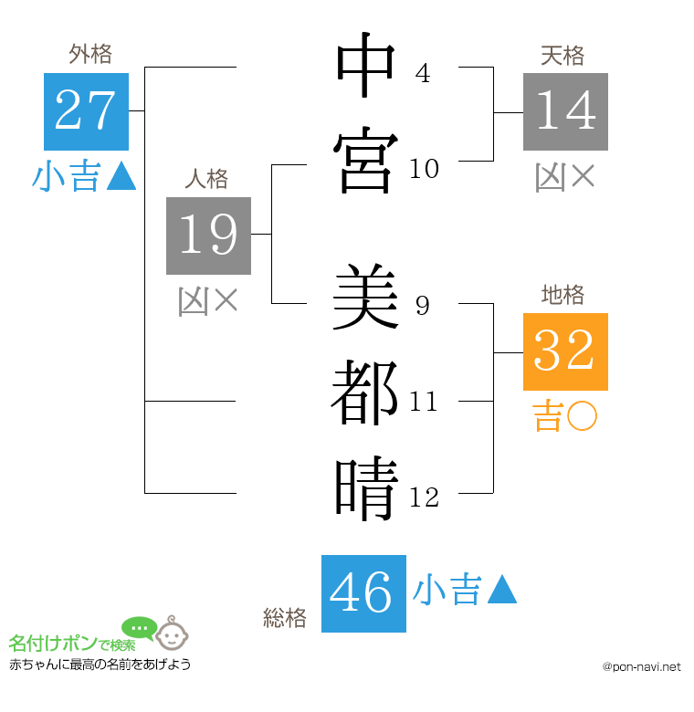中宮 美都晴さんの姓名判断結果