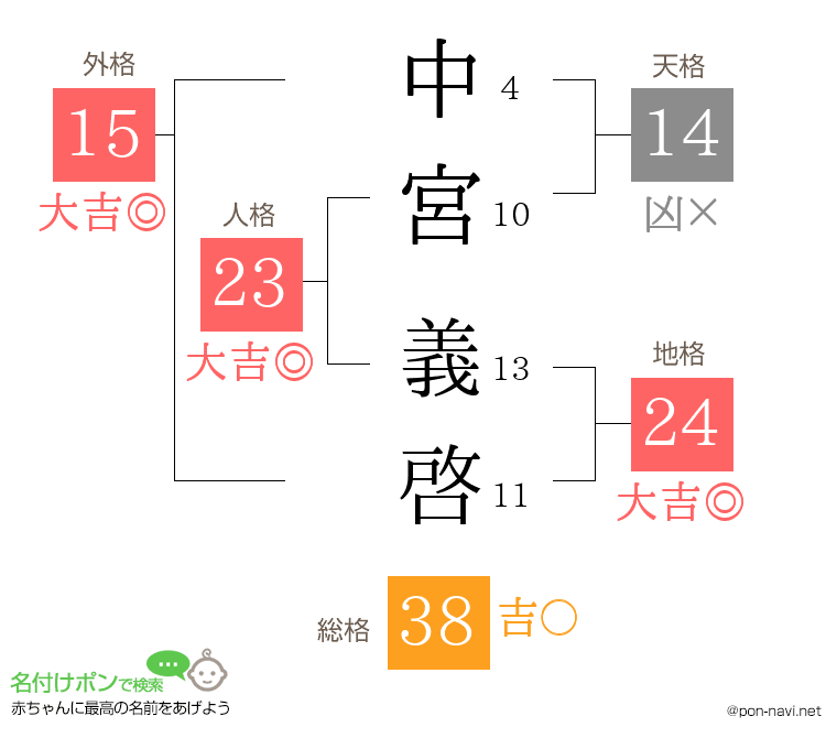 中宮 義啓さんの姓名判断結果