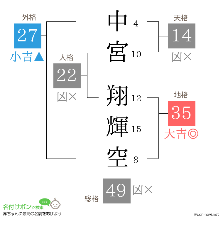 中宮 翔輝空さんの姓名判断結果