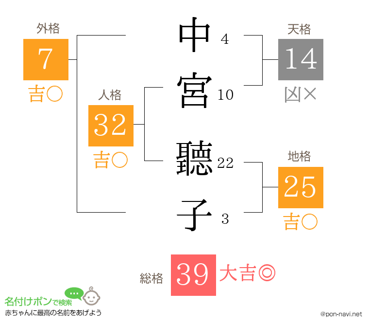 中宮 聽子さんの姓名判断結果
