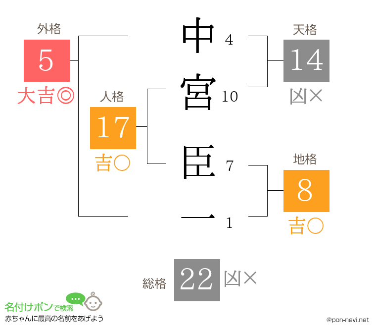 中宮 臣一さんの姓名判断結果