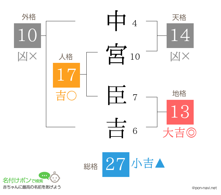 中宮 臣吉さんの姓名判断結果