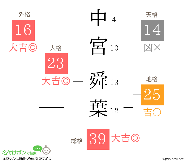 中宮 舜葉さんの姓名判断結果