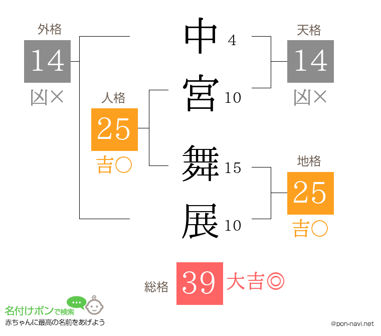 中宮 舞展さんの姓名判断結果
