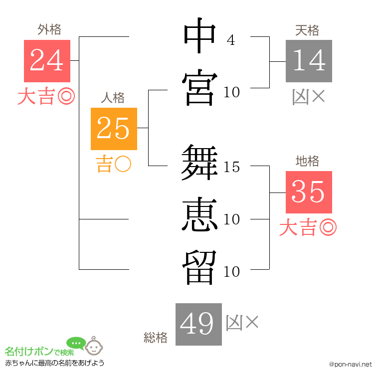 中宮 舞恵留さんの姓名判断結果