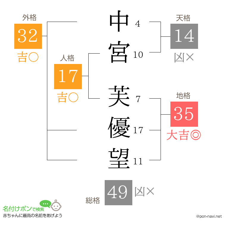 中宮 芙優望さんの姓名判断結果