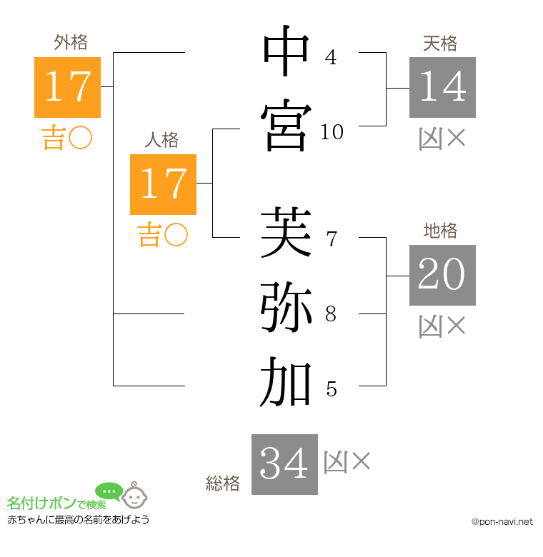 中宮 芙弥加さんの姓名判断結果