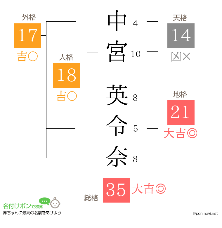 中宮 英令奈さんの姓名判断結果