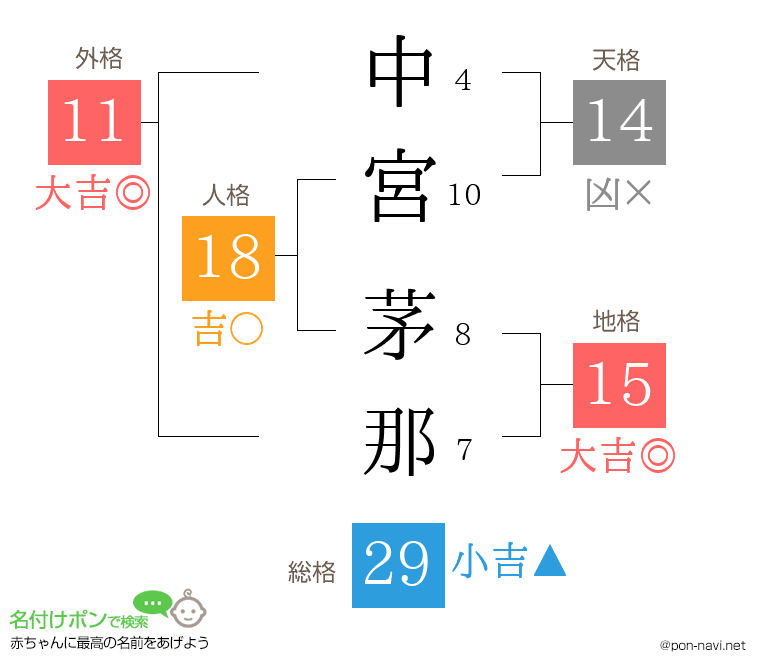 中宮 茅那さんの姓名判断結果