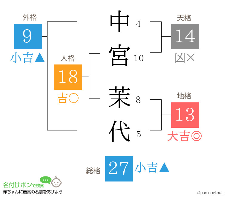 中宮 茉代さんの姓名判断結果