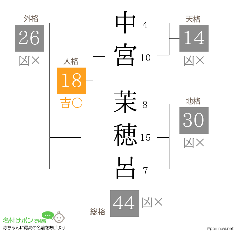 中宮 茉穂呂さんの姓名判断結果