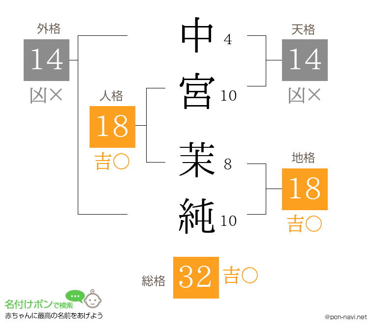中宮 茉純さんの姓名判断結果