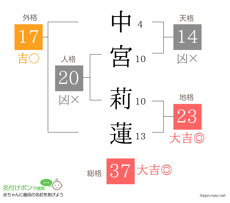 中宮 莉蓮さんの姓名判断結果
