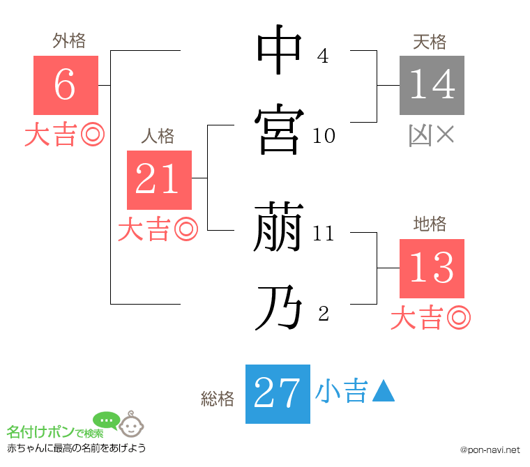 中宮 萠乃さんの姓名判断結果