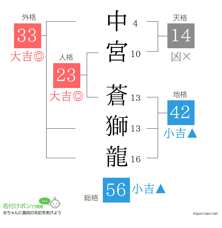 中宮 蒼獅龍さんの姓名判断結果