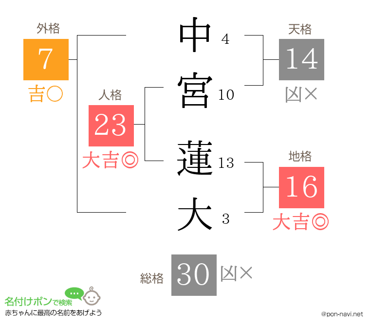 中宮 蓮大さんの姓名判断結果