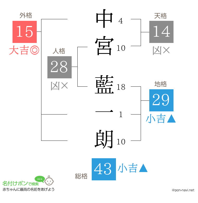 中宮 藍一朗さんの姓名判断結果