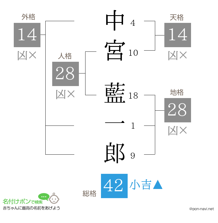 中宮 藍一郎さんの姓名判断結果