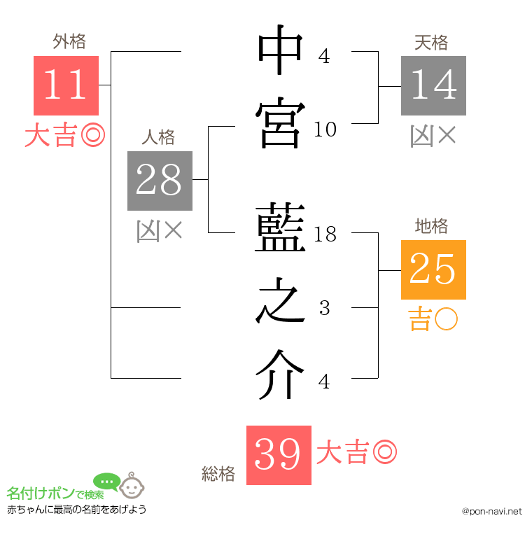 中宮 藍之介さんの姓名判断結果