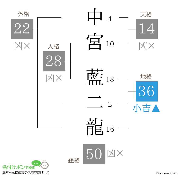 中宮 藍二龍さんの姓名判断結果