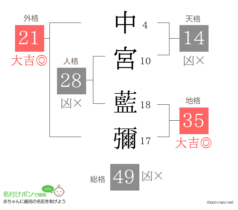 中宮 藍彌さんの姓名判断結果