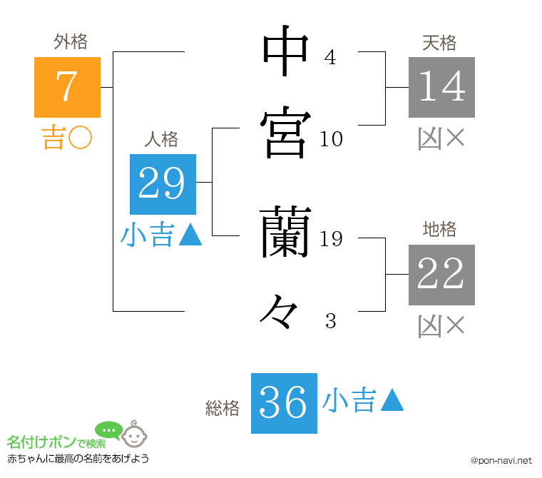 中宮 蘭々さんの姓名判断結果