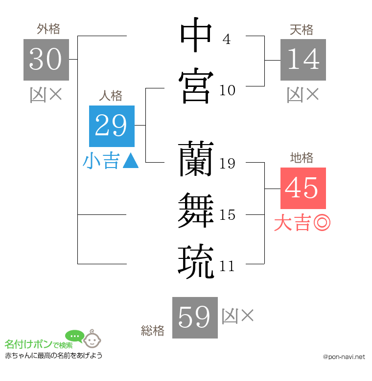 中宮 蘭舞琉さんの姓名判断結果