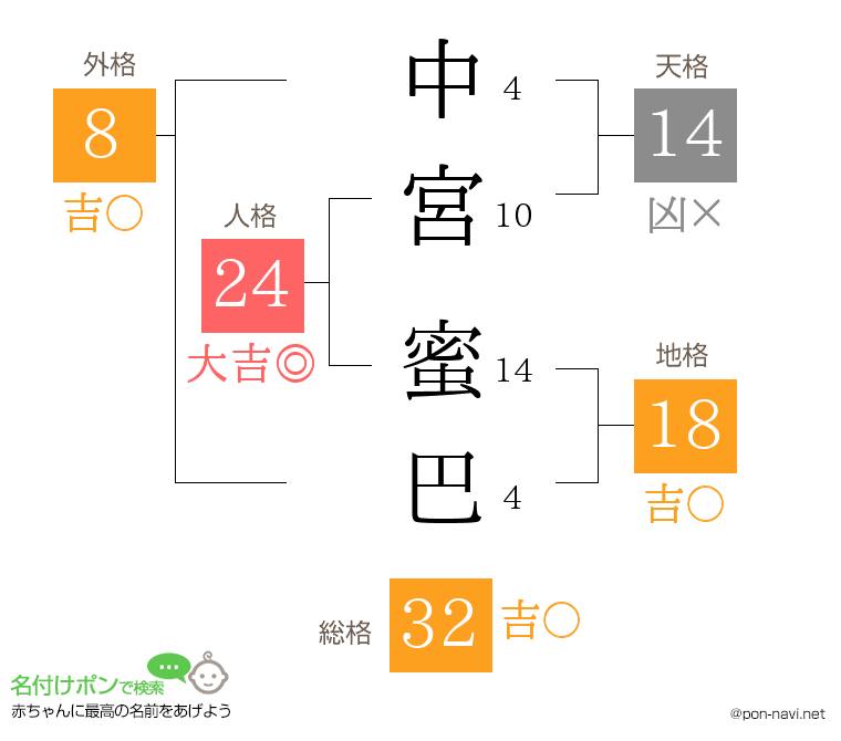 中宮 蜜巴さんの姓名判断結果