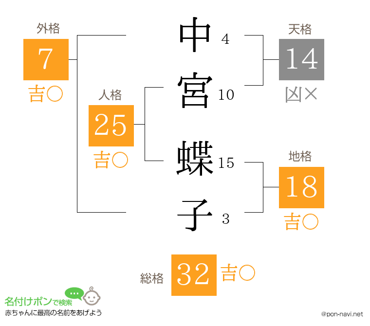 中宮 蝶子さんの姓名判断結果