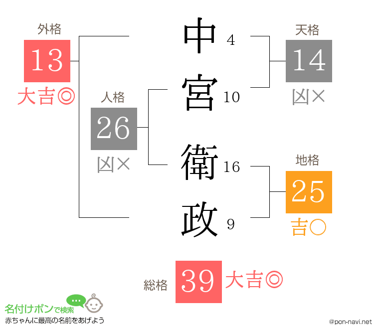 中宮 衛政さんの姓名判断結果
