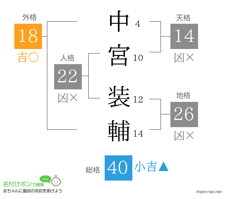 中宮 装輔さんの姓名判断結果