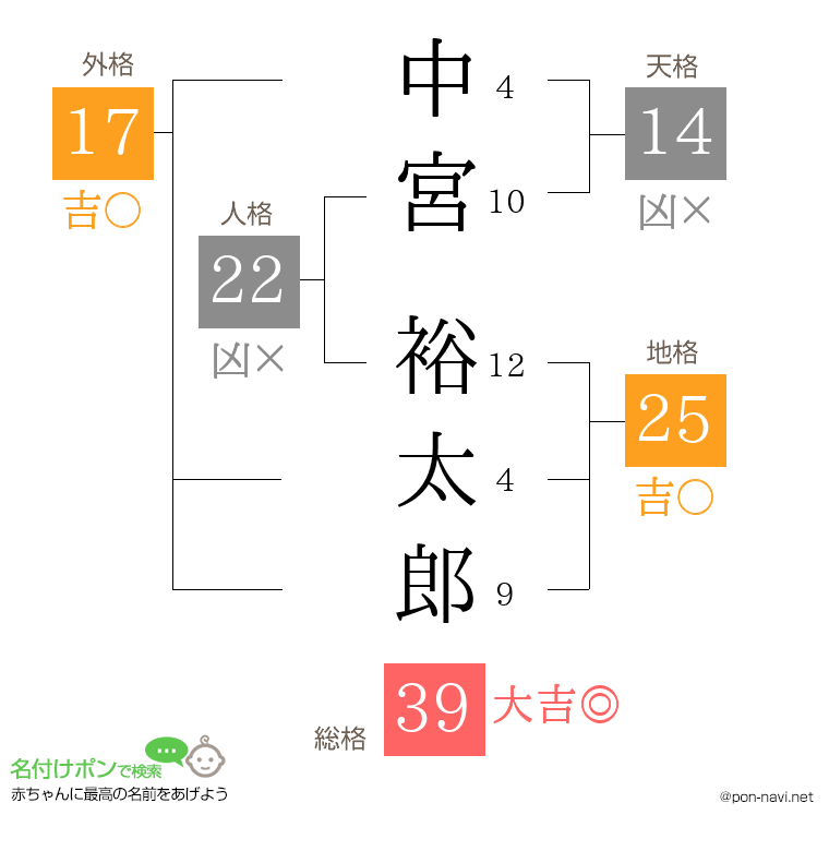 中宮 裕太郎さんの姓名判断結果