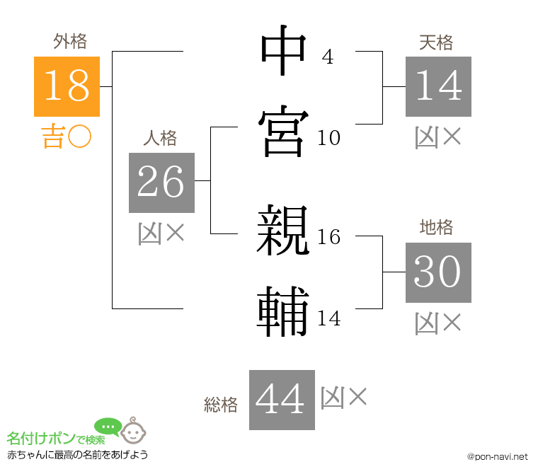 中宮 親輔さんの姓名判断結果